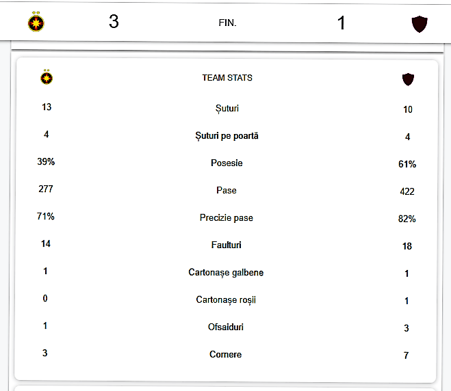 Statistică FCSB-Rapid